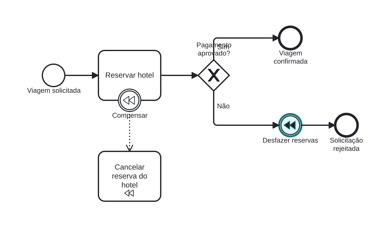 Diagrama BPMN: Desfazendo a reserva de hotel após pagamento recusado