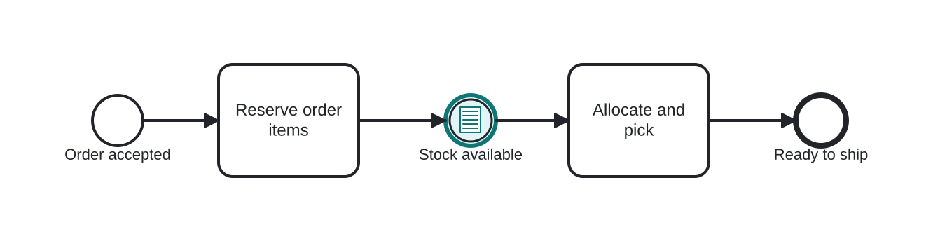 Diagrama BPMN: Waiting until stock is available