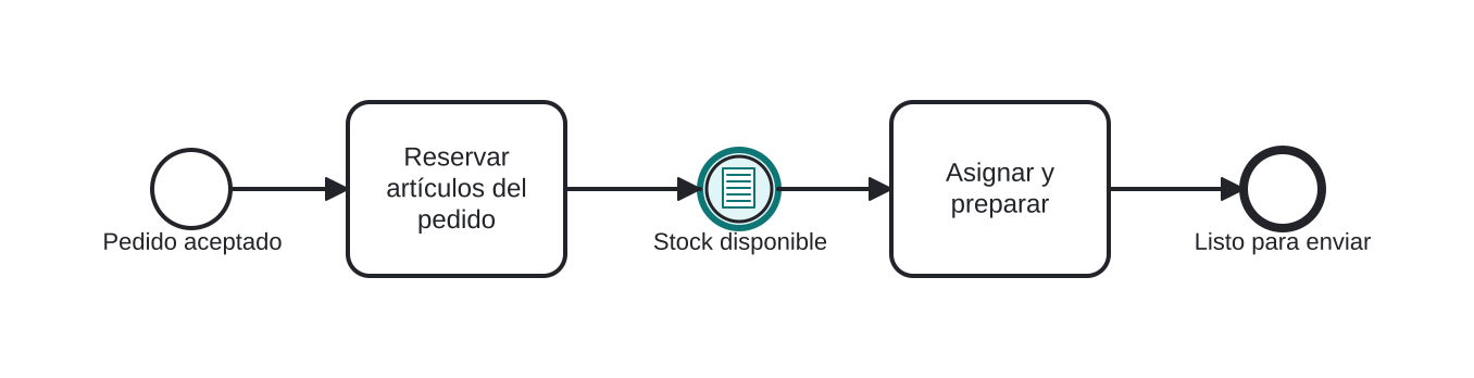 Diagrama BPMN: Esperar a que haya stock disponible