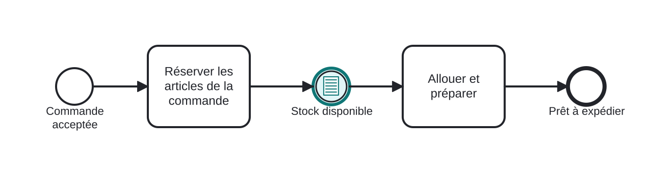 Diagrama BPMN: Attendre que le stock soit disponible