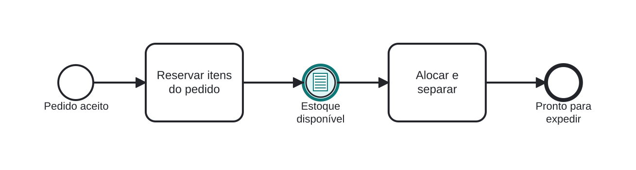 Diagrama BPMN: Aguardando disponibilidade de estoque
