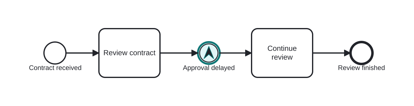 Diagrama BPMN: Escalating a delayed approval to the supervisor