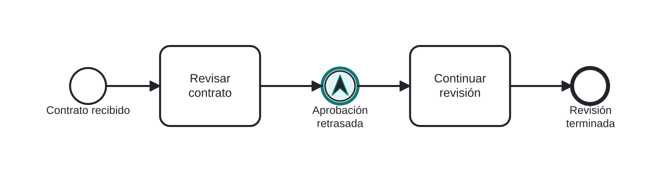 Diagrama BPMN: Escalar una aprobación retrasada al supervisor