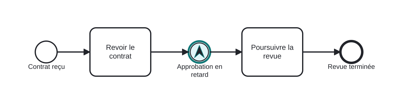 Diagrama BPMN: Escalader une approbation en retard vers le superviseur