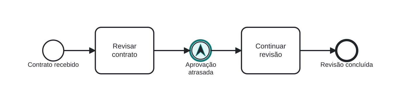 Diagrama BPMN: Escalando aprovação atrasada ao supervisor