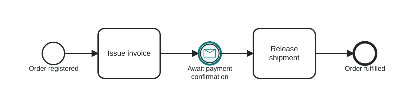 Diagrama BPMN: Waiting for the customer's payment confirmation