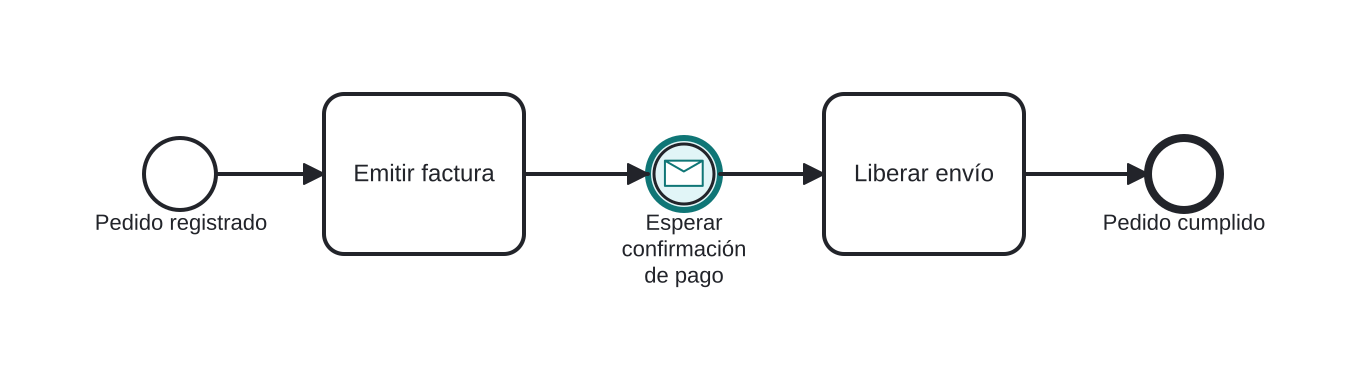 Diagrama BPMN: Esperar la confirmación de pago del cliente