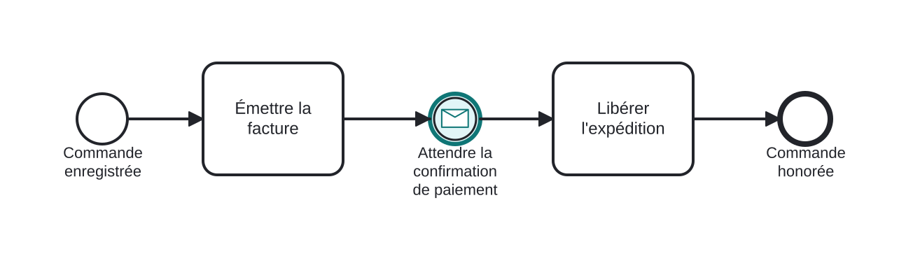 Diagrama BPMN: Attendre la confirmation de paiement du client