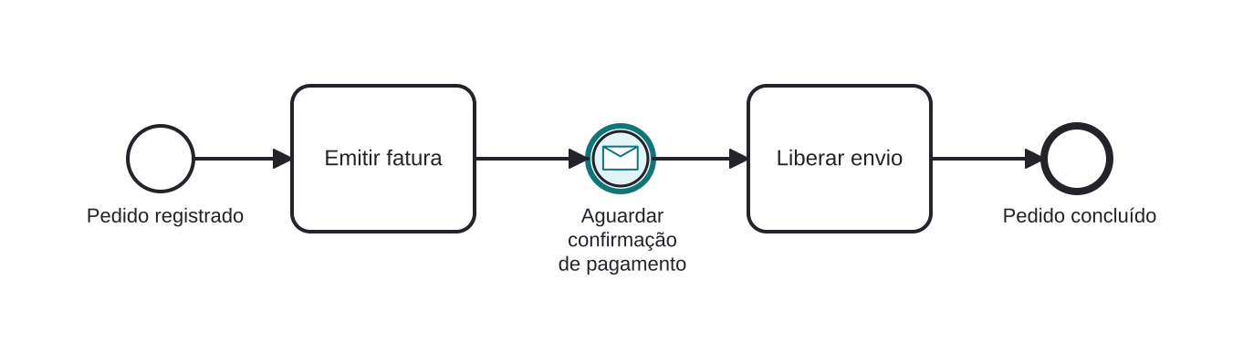 Diagrama BPMN: Aguardar confirmação de pagamento do cliente