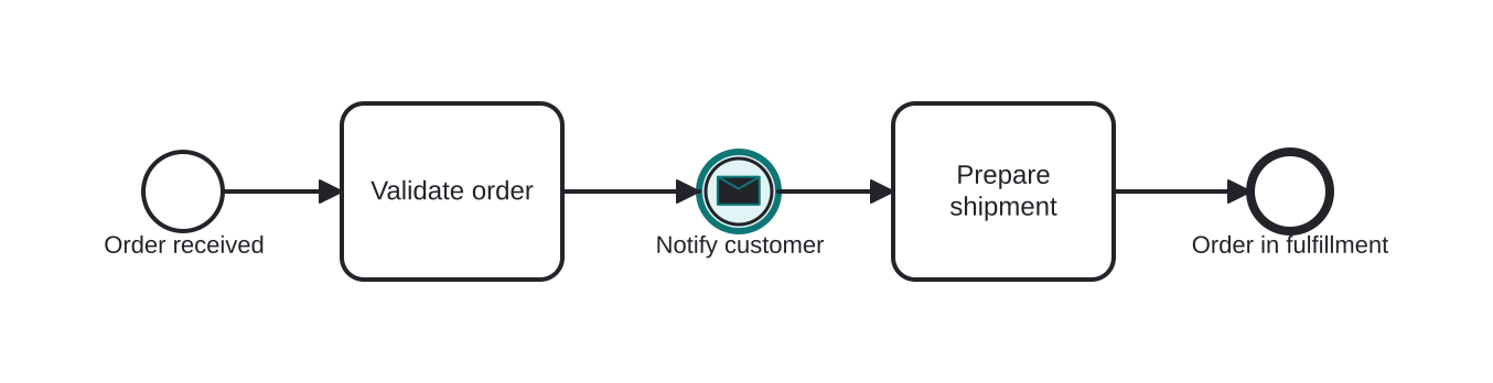 Diagrama BPMN: Notifying the customer that the order was accepted