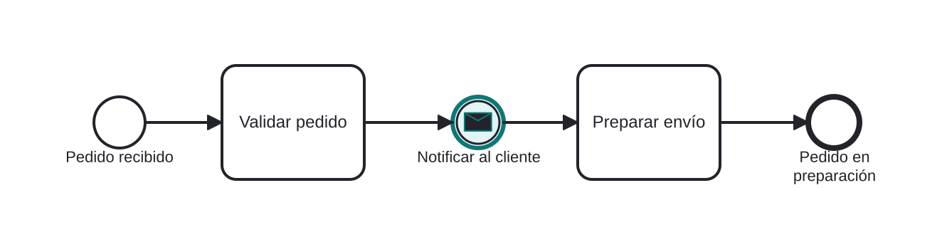 Diagrama BPMN: Notificar al cliente que el pedido fue aceptado