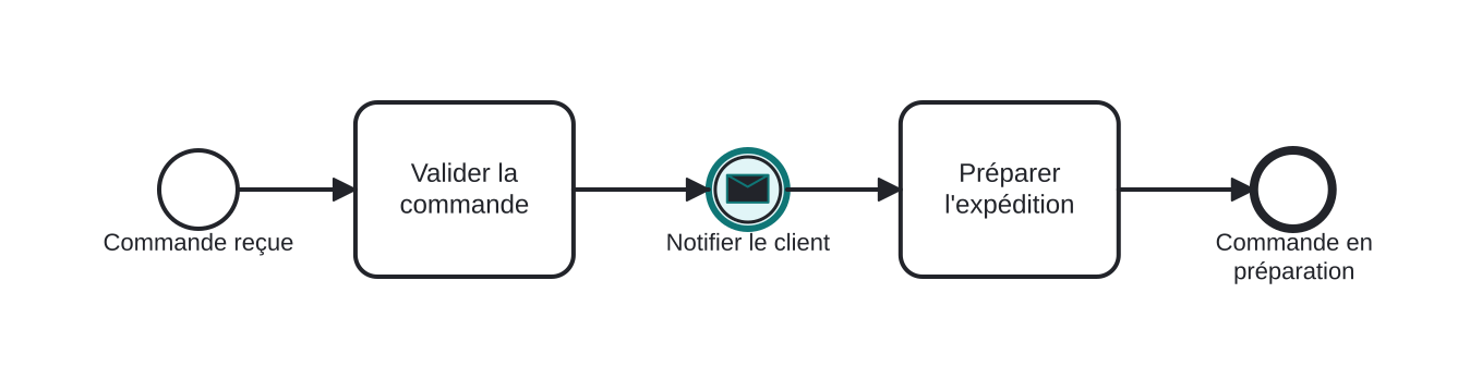Diagrama BPMN: Notifier au client que la commande a été acceptée