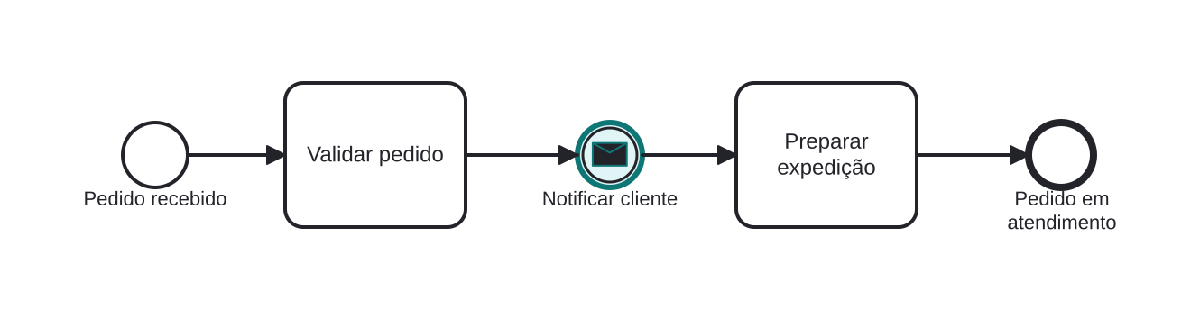 Diagrama BPMN: Notificando o cliente de que o pedido foi aceito