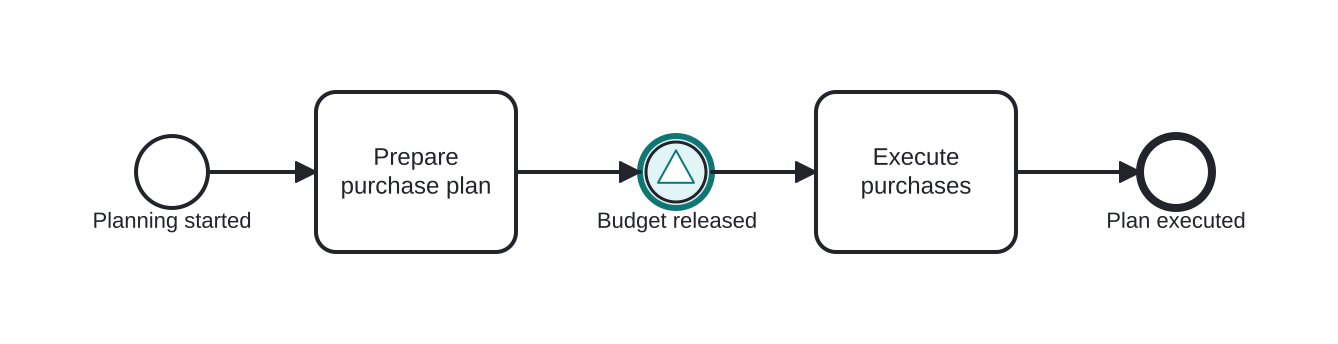 Diagrama BPMN: Waiting for the annual budget release