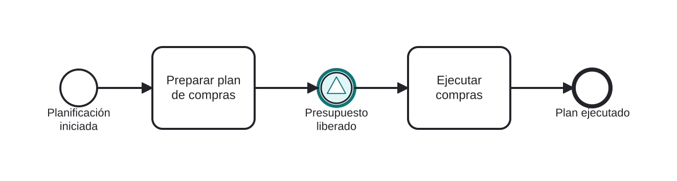 Diagrama BPMN: Esperar la liberación del presupuesto anual