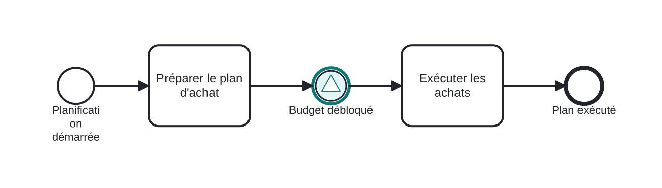 Diagrama BPMN: Attendre le déblocage du budget annuel