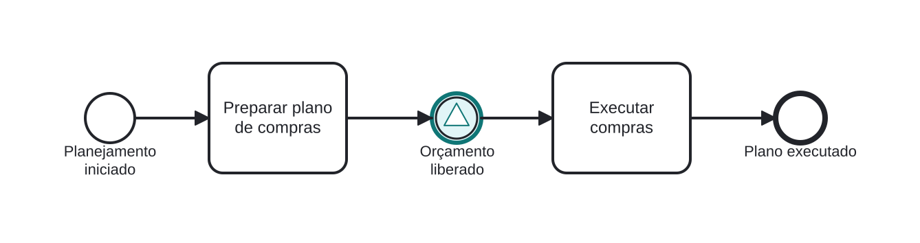 Diagrama BPMN: Aguardando a liberação do orçamento anual