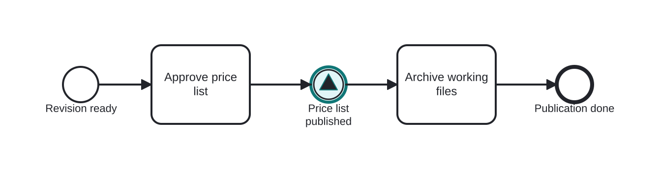 Diagrama BPMN: Announcing a published price list