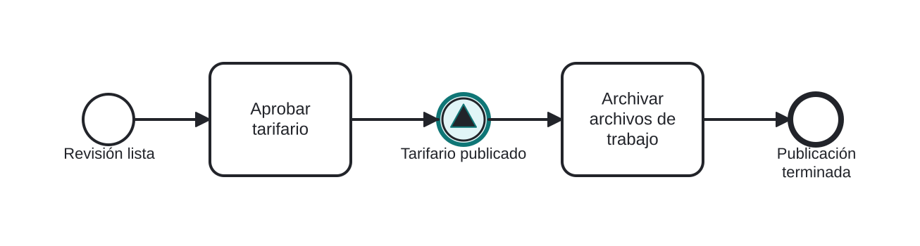 Diagrama BPMN: Anunciar un tarifario publicado