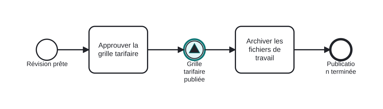 Diagrama BPMN: Annoncer une grille tarifaire publiée