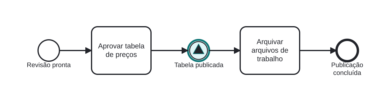 Diagrama BPMN: Anunciando a publicação da tabela de preços