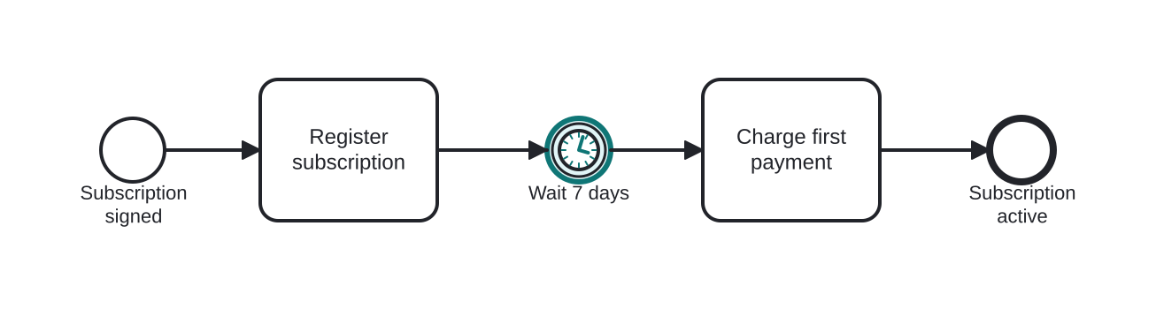 Diagrama BPMN: Cooling-off period before charging