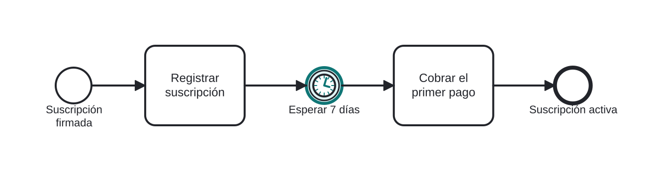 Diagrama BPMN: Periodo de reflexión antes del cobro