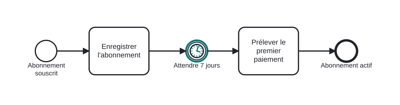 Diagrama BPMN: Délai de rétractation avant prélèvement
