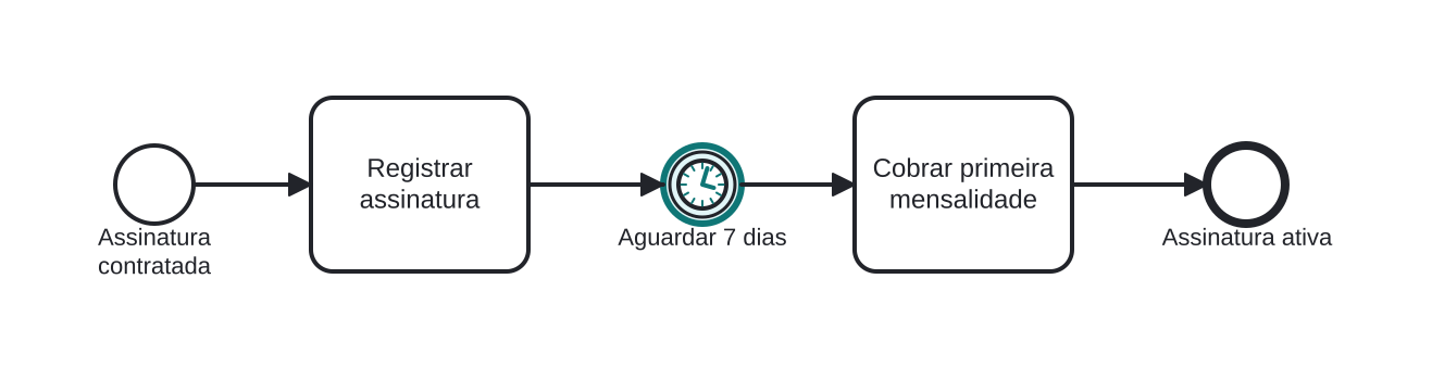 Diagrama BPMN: Carência antes da primeira cobrança