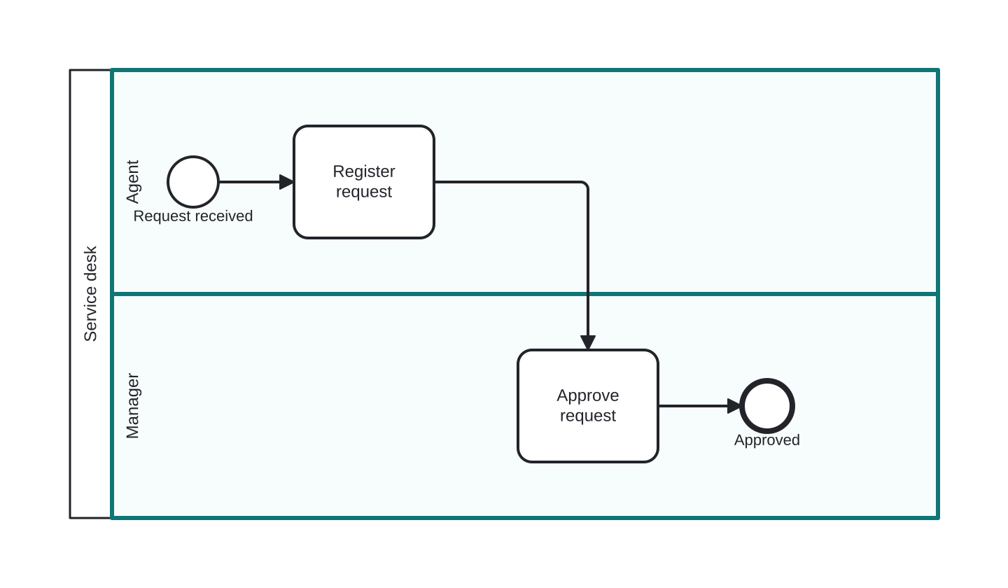 Diagrama BPMN: Agent and Manager lanes in one service desk