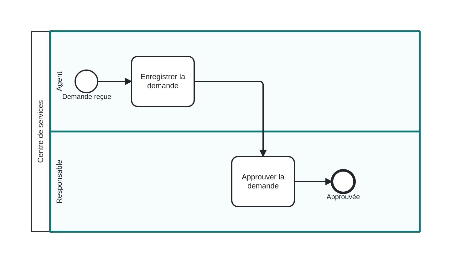 Diagrama BPMN: Les couloirs Agent et Responsable dans un même centre de services