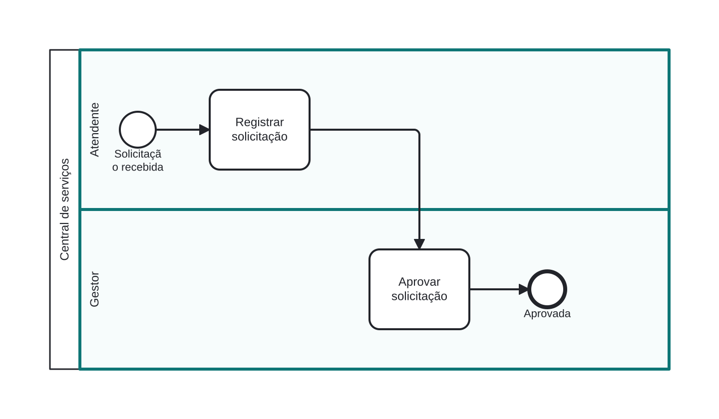 Diagrama BPMN: Raias de Atendente e Gestor em uma central de serviços