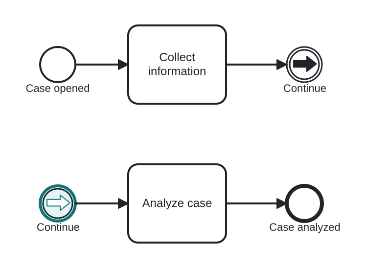 Diagrama BPMN: Continuing the flow on a second row