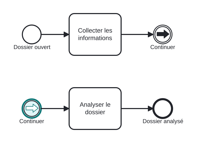 Diagrama BPMN: Poursuivre le flux sur une deuxième ligne