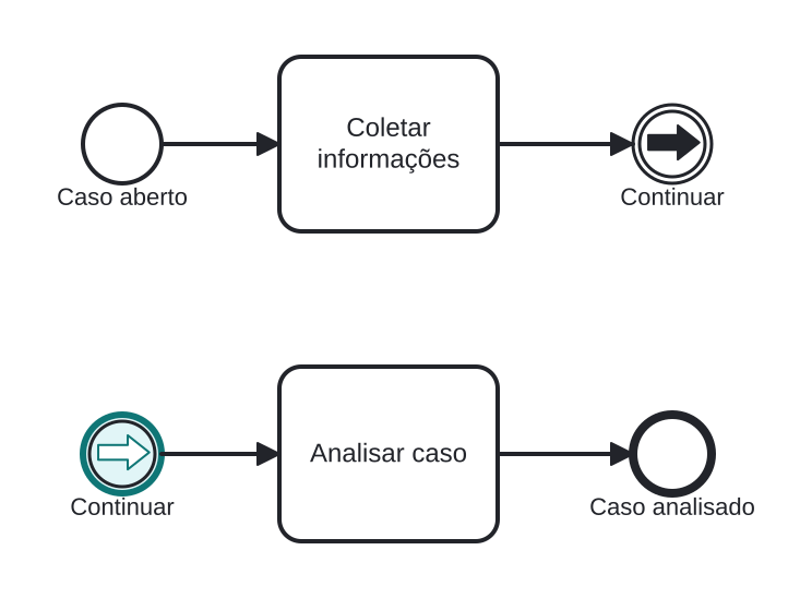 Diagrama BPMN: Continuando o fluxo na segunda linha