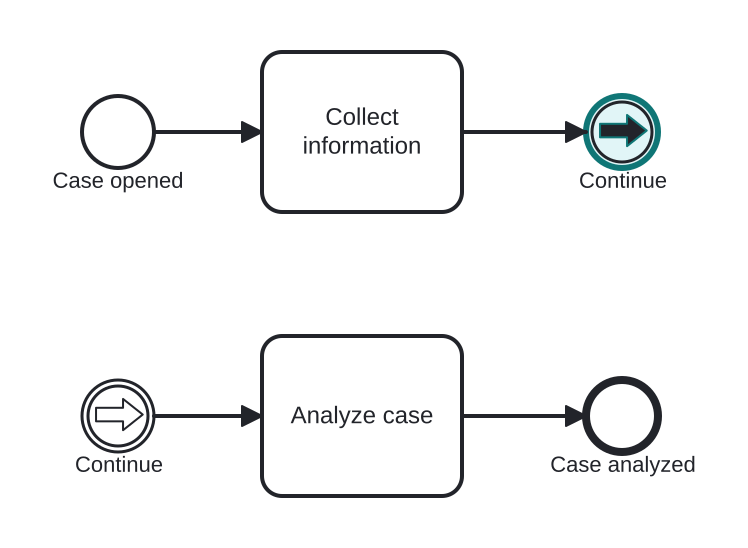 Diagrama BPMN: Jumping from row 1 to row 2