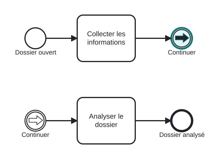 Diagrama BPMN: Sauter de la ligne 1 à la ligne 2