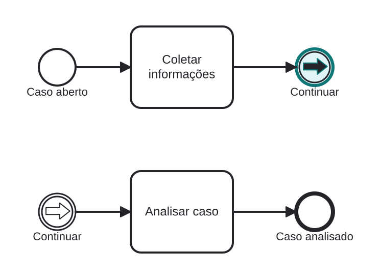 Diagrama BPMN: Saltando da linha 1 para a linha 2