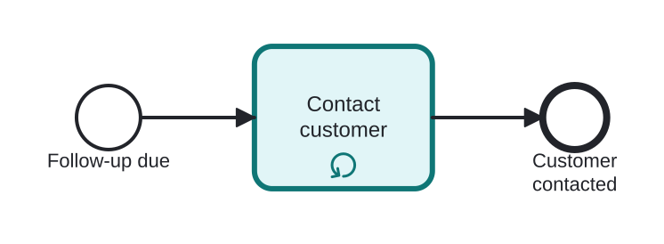 Diagrama BPMN: Calling the customer until reached