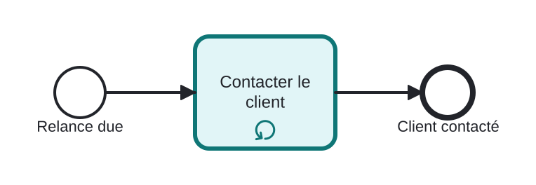 Diagrama BPMN: Appeler le client jusqu'à ce qu'il soit joint