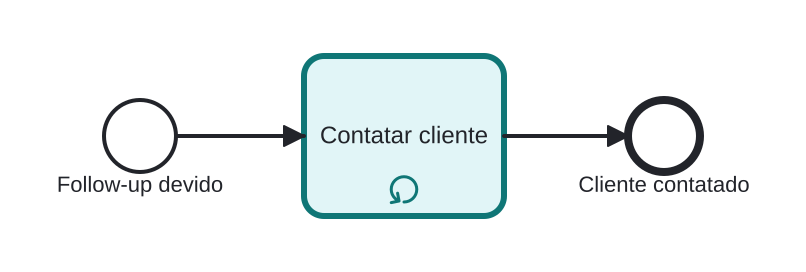 Diagrama BPMN: Ligando para o cliente até conseguir contato