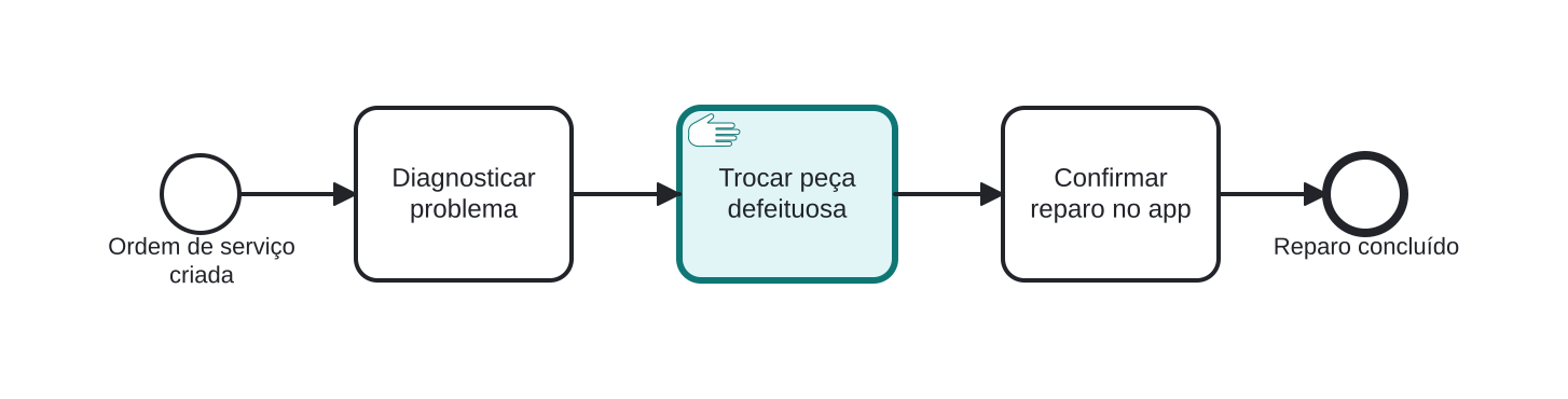 Diagrama BPMN: Serviço de campo: trocando uma peça física