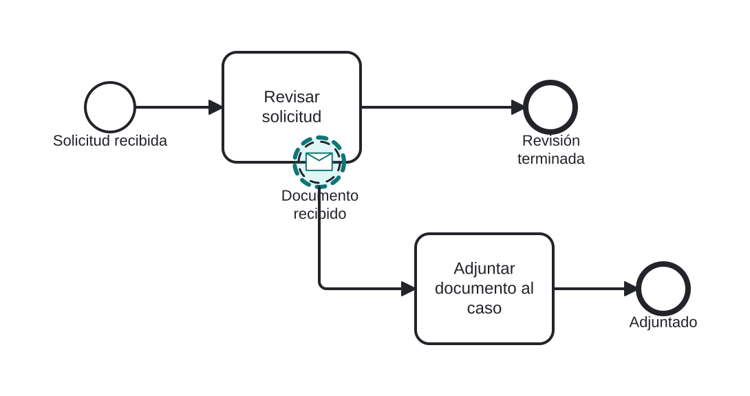 Diagrama BPMN: El cliente añade documentos durante la revisión