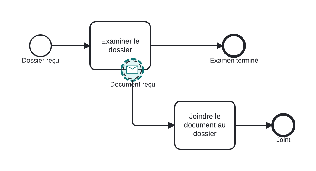 Diagrama BPMN: Le client ajoute des documents pendant l'examen