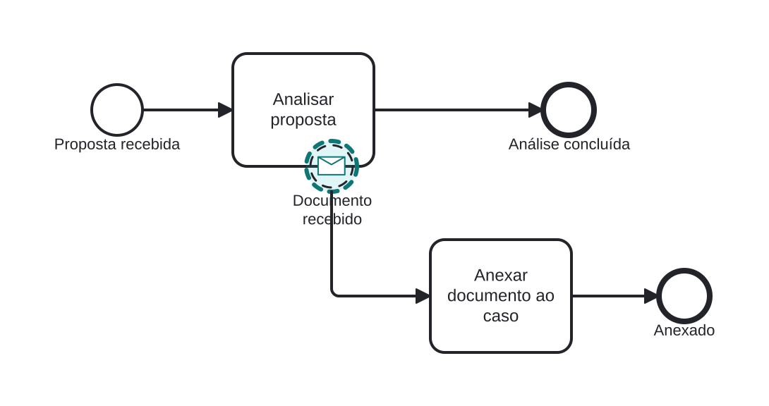 Diagrama BPMN: Cliente anexa documentos durante a análise