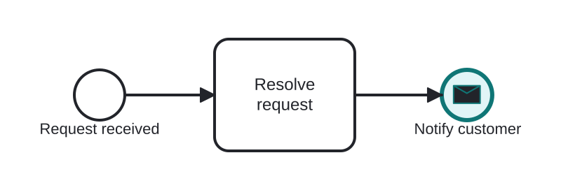 Diagrama BPMN: Confirming completion to the customer