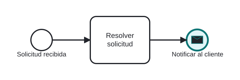 Diagrama BPMN: Confirmar la finalización al cliente