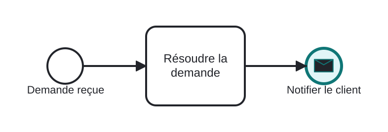 Diagrama BPMN: Confirmer l'achèvement au client