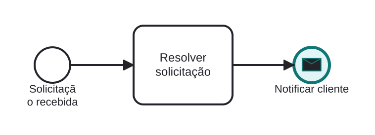 Diagrama BPMN: Confirmando a conclusão ao cliente