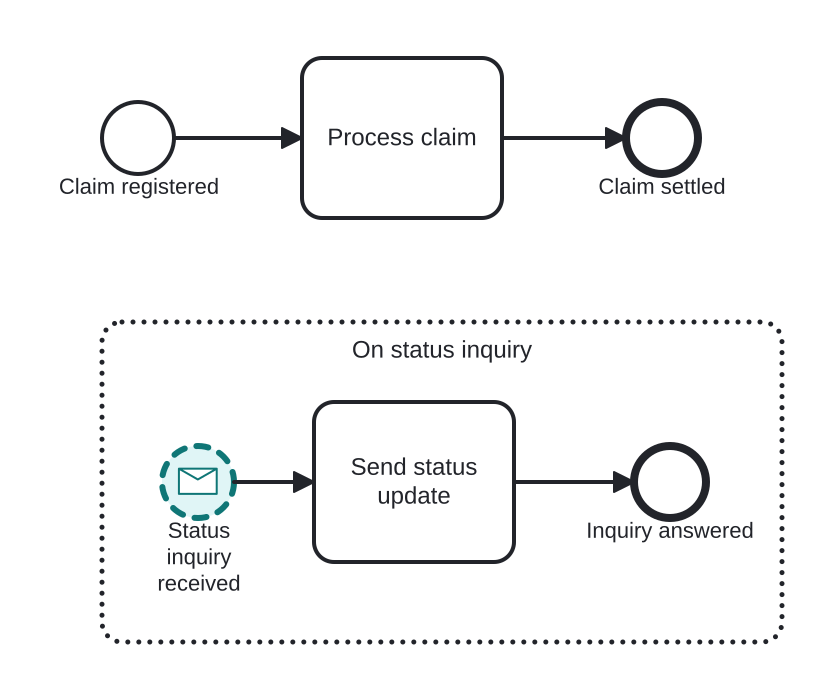 Diagrama BPMN: Answering status inquiries during claim handling